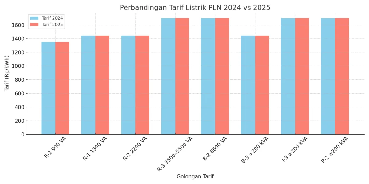 Perbandingan tarif pln 2024 vs 2025